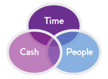 Kathbern Management - Toronto Recruitment Agency - A venn diagram comparing time, cash and people