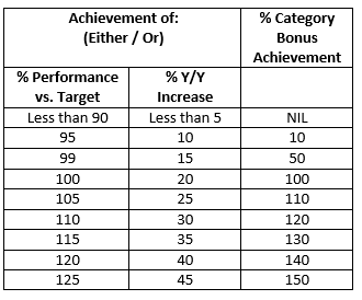 A Chart Showing Achievement Percentage Vs Bonus System Achievement - Kathbern Management Toronto Executive Headhunters