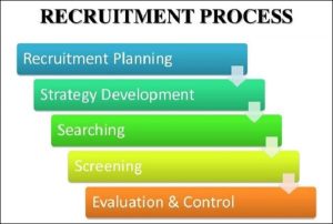 A Diagram Showing The Recruitment Process For Hiring Potential Candidates - Kathbern Management Toronto Recruiting Agency