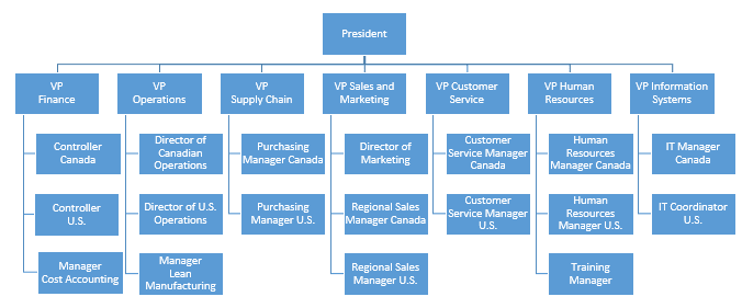 Delta Corporation Organization Chart - Kathbern Management Toronto Recruiting Agency